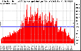 Solar PV/Inverter Performance Solar Radiation & Day Average per Minute