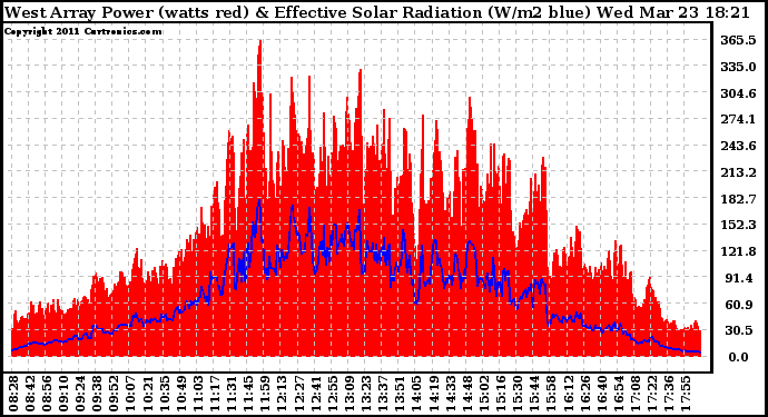 Solar PV/Inverter Performance West Array Power Output & Effective Solar Radiation