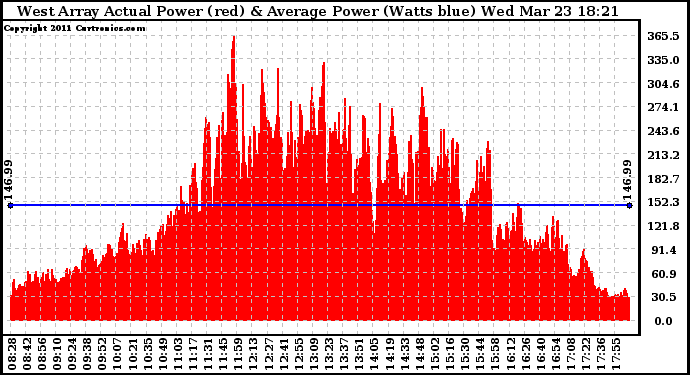 Solar PV/Inverter Performance West Array Actual & Average Power Output