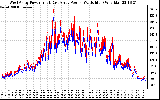 Solar PV/Inverter Performance Photovoltaic Panel Power Output