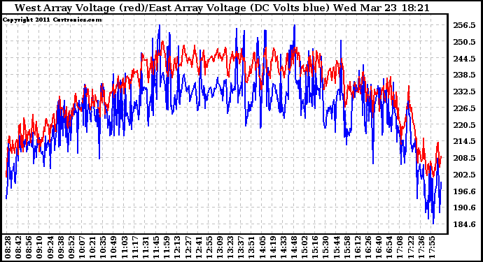 Solar PV/Inverter Performance Photovoltaic Panel Voltage Output