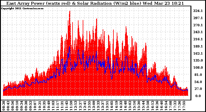 Solar PV/Inverter Performance East Array Power Output & Solar Radiation