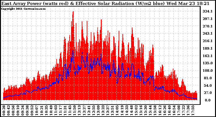 Solar PV/Inverter Performance East Array Power Output & Effective Solar Radiation