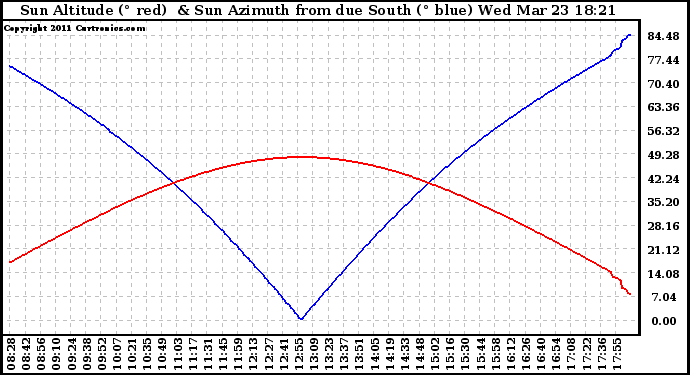 Solar PV/Inverter Performance Sun Altitude Angle & Azimuth Angle