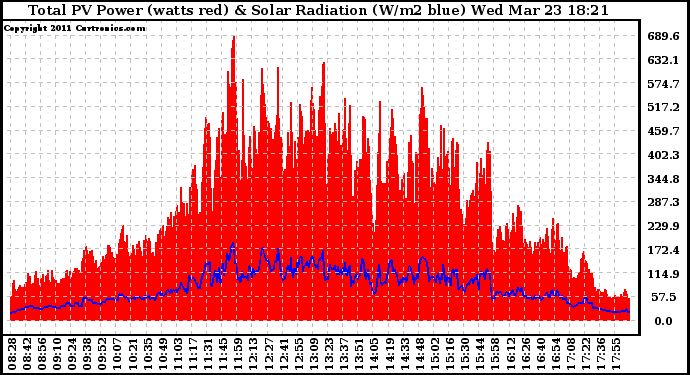 Solar PV/Inverter Performance Total PV Panel Power Output & Solar Radiation