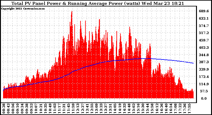 Solar PV/Inverter Performance Total PV Panel & Running Average Power Output