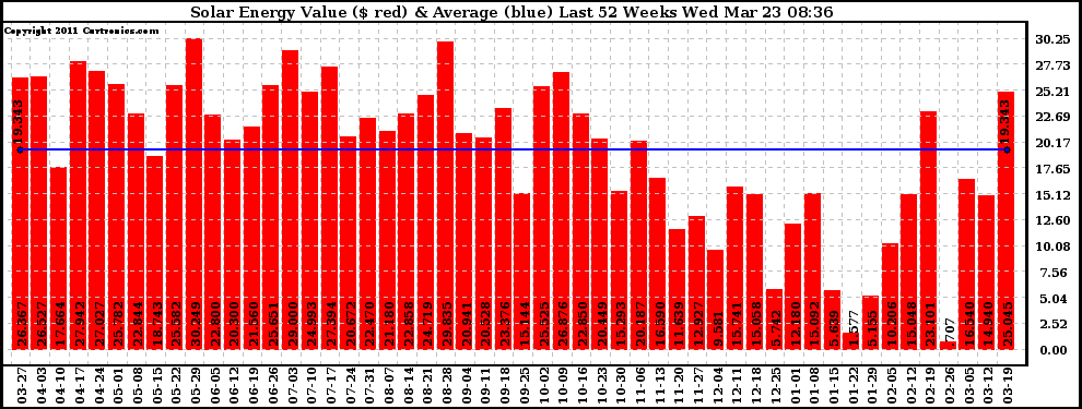 Solar PV/Inverter Performance Weekly Solar Energy Production Value Last 52 Weeks