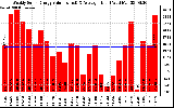 Milwaukee Solar Powered Home WeeklyProductionValue