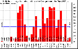 Solar PV/Inverter Performance Daily Solar Energy Production