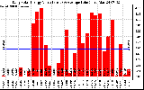 Solar PV/Inverter Performance Daily Solar Energy Production Value