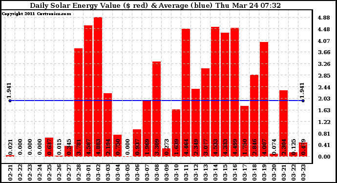 Solar PV/Inverter Performance Daily Solar Energy Production Value