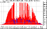 Solar PV/Inverter Performance Grid Power & Solar Radiation