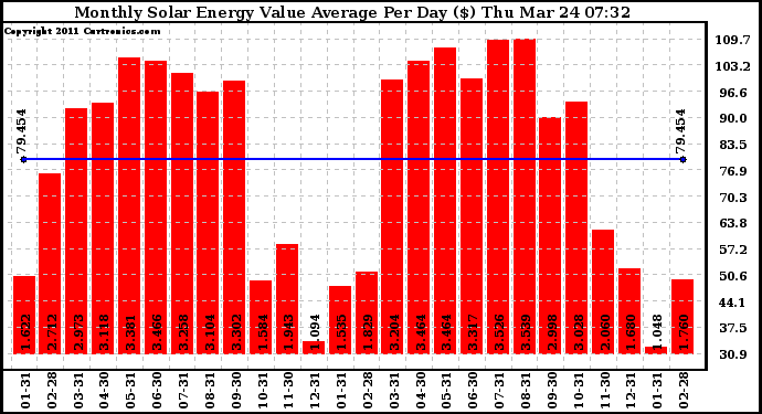 Solar PV/Inverter Performance Monthly Solar Energy Value Average Per Day ($)