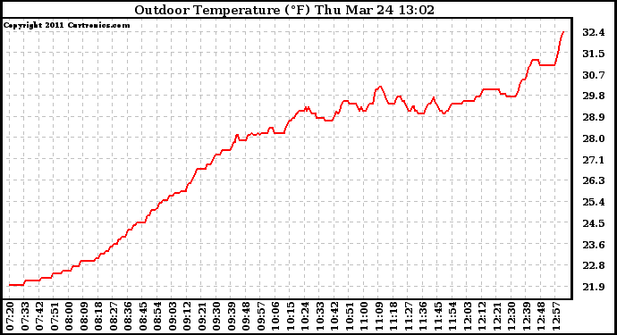 Solar PV/Inverter Performance Outdoor Temperature