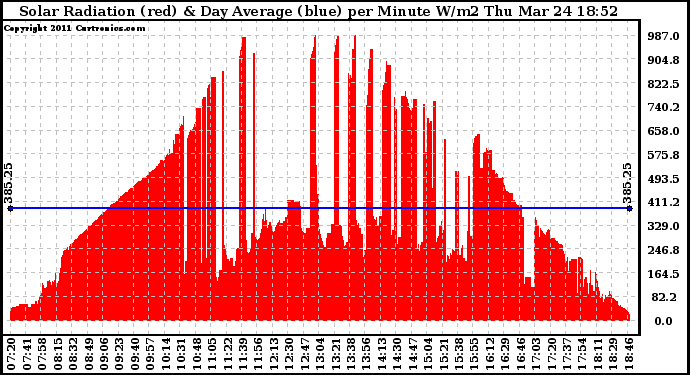 Solar PV/Inverter Performance Solar Radiation & Day Average per Minute