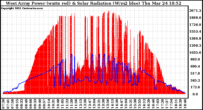 Solar PV/Inverter Performance West Array Power Output & Solar Radiation