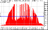 Solar PV/Inverter Performance West Array Actual & Average Power Output