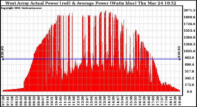 Solar PV/Inverter Performance West Array Actual & Average Power Output