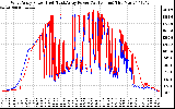 Solar PV/Inverter Performance Photovoltaic Panel Power Output