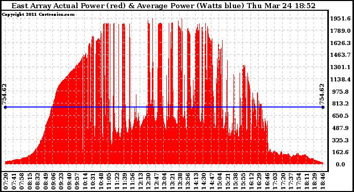 Solar PV/Inverter Performance East Array Actual & Average Power Output