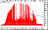 Solar PV/Inverter Performance East Array Actual & Running Average Power Output