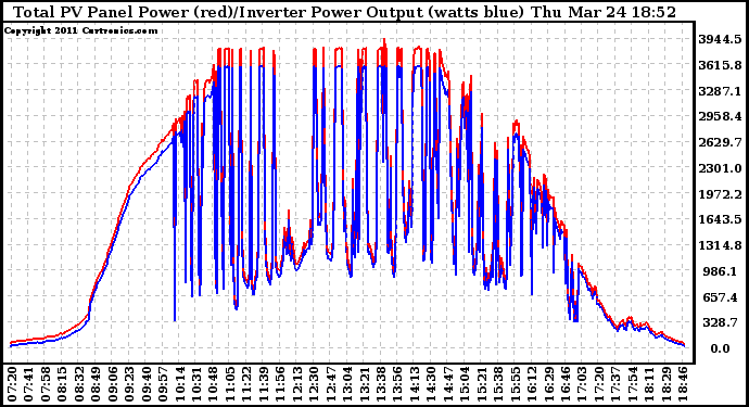 Solar PV/Inverter Performance PV Panel Power Output & Inverter Power Output