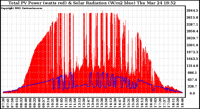 Solar PV/Inverter Performance Total PV Panel Power Output & Solar Radiation