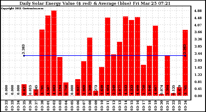 Solar PV/Inverter Performance Daily Solar Energy Production Value