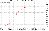 Solar PV/Inverter Performance Daily Energy Production