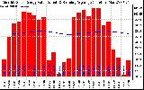 Milwaukee Solar Powered Home Monthly Production Value Running Average