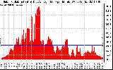 Solar PV/Inverter Performance Solar Radiation & Day Average per Minute