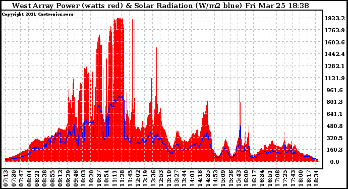 Solar PV/Inverter Performance West Array Power Output & Solar Radiation