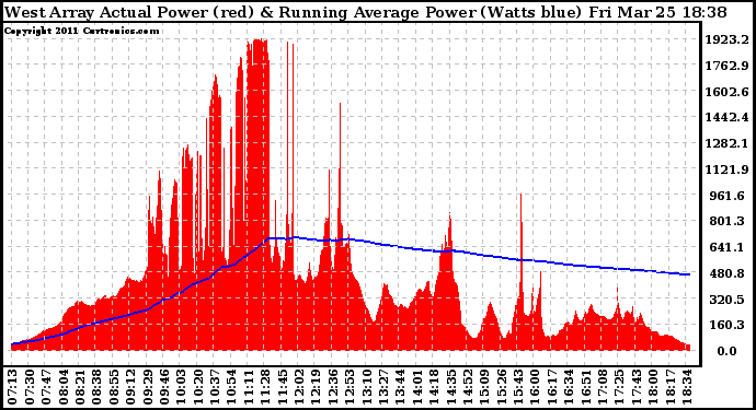 Solar PV/Inverter Performance West Array Actual & Running Average Power Output