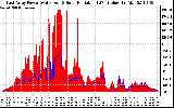 Solar PV/Inverter Performance East Array Power Output & Solar Radiation