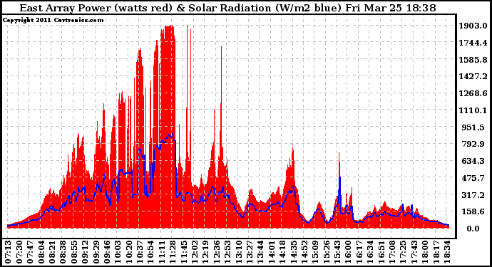 Solar PV/Inverter Performance East Array Power Output & Solar Radiation