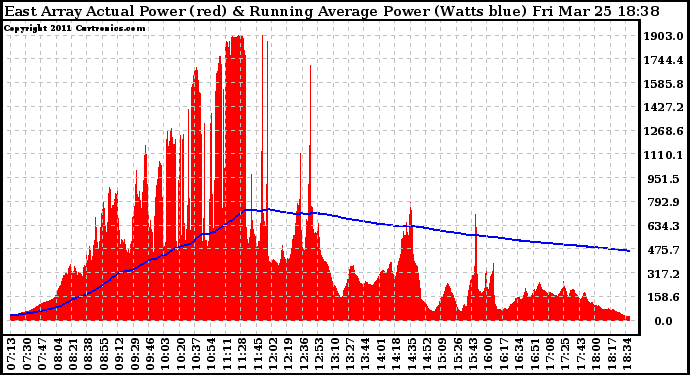 Solar PV/Inverter Performance East Array Actual & Running Average Power Output