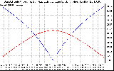 Solar PV/Inverter Performance Sun Altitude Angle & Azimuth Angle