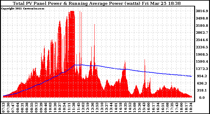 Solar PV/Inverter Performance Total PV Panel & Running Average Power Output