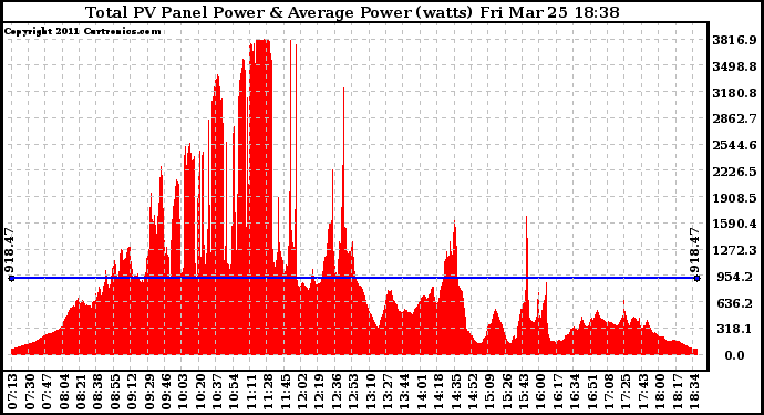 Solar PV/Inverter Performance Total PV Panel Power Output