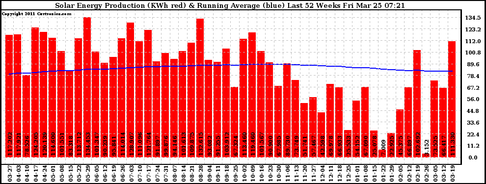 Solar PV/Inverter Performance Weekly Solar Energy Production Running Average Last 52 Weeks