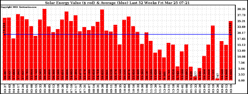 Solar PV/Inverter Performance Weekly Solar Energy Production Value Last 52 Weeks