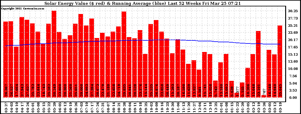 Solar PV/Inverter Performance Weekly Solar Energy Production Value Running Average Last 52 Weeks