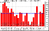 Milwaukee Solar Powered Home WeeklyProductionValue