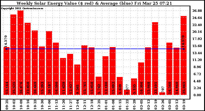 Solar PV/Inverter Performance Weekly Solar Energy Production Value