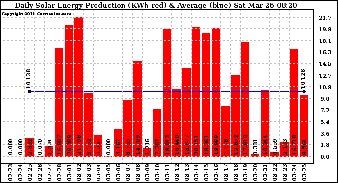 Solar PV/Inverter Performance Daily Solar Energy Production