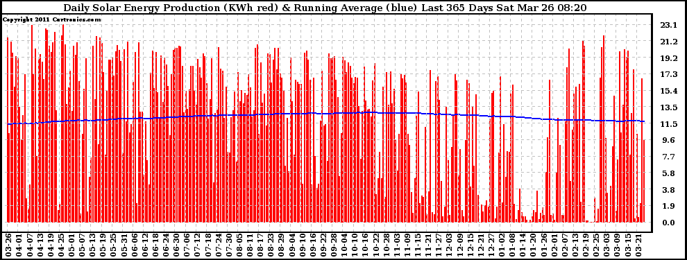 Solar PV/Inverter Performance Daily Solar Energy Production Running Average Last 365 Days