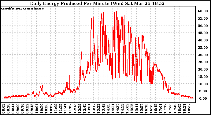 Solar PV/Inverter Performance Daily Energy Production Per Minute