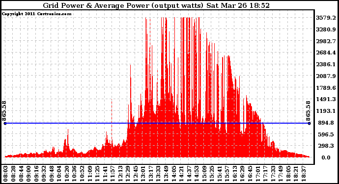 Solar PV/Inverter Performance Inverter Power Output