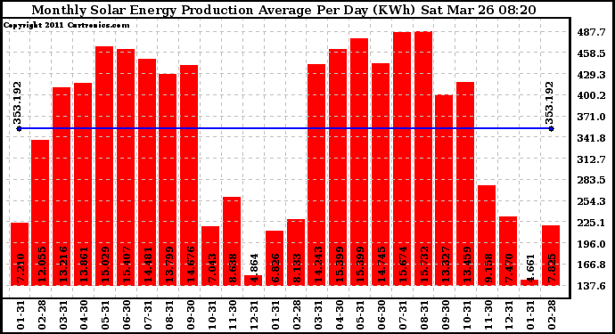 Solar PV/Inverter Performance Monthly Solar Energy Production Average Per Day (KWh)