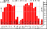 Milwaukee Solar Powered Home MonthlyProductionValue